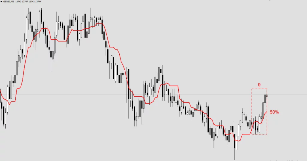 Ichimoku Kinkō Hyō indicator Tenkan Sen